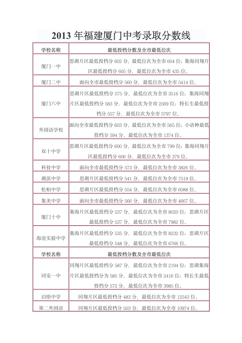 2013年福建厦门中考录取分数线第1页