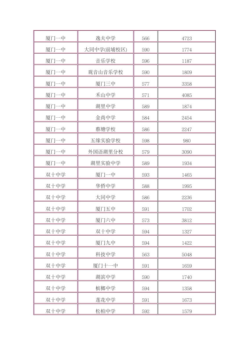 2013年福建厦门中考录取分数线第3页