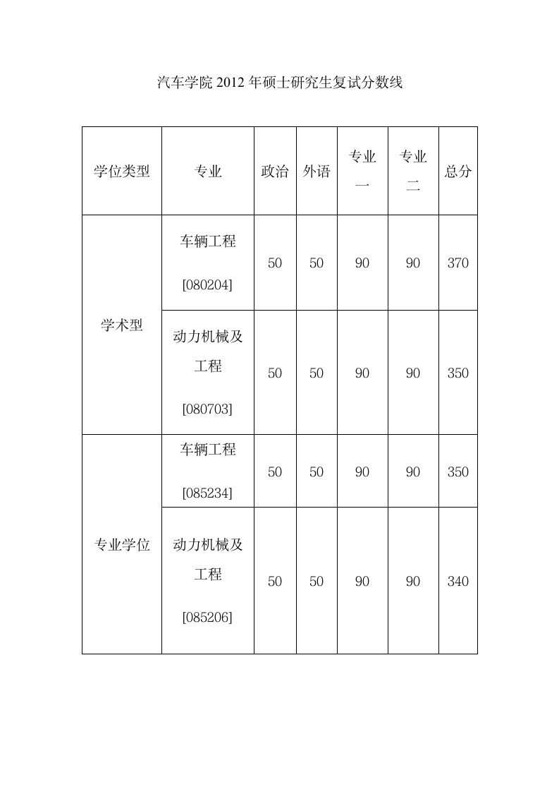 2012年同济大学汽车学院硕士研究生复试分数线第1页