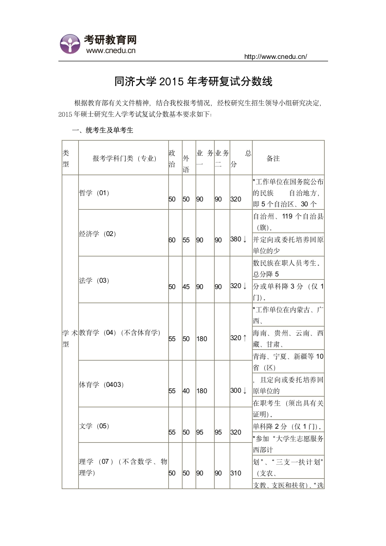 同济大学2015年考研复试分数线第1页