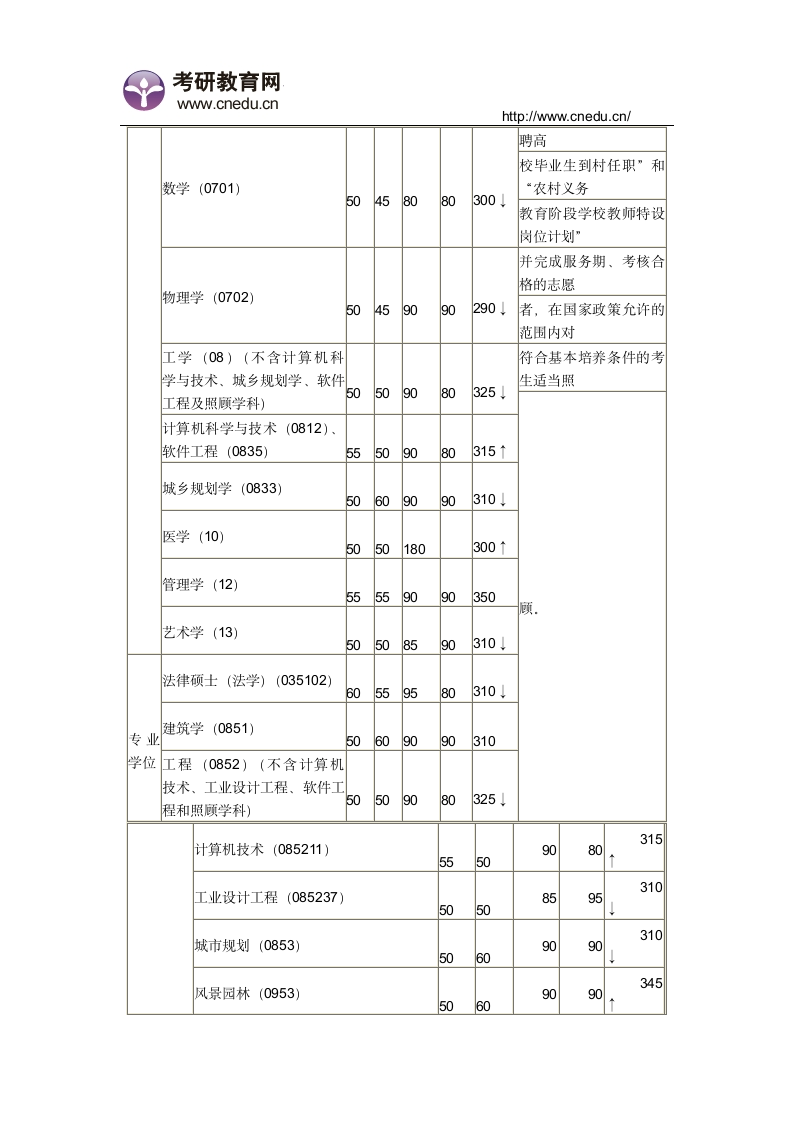 同济大学2015年考研复试分数线第2页