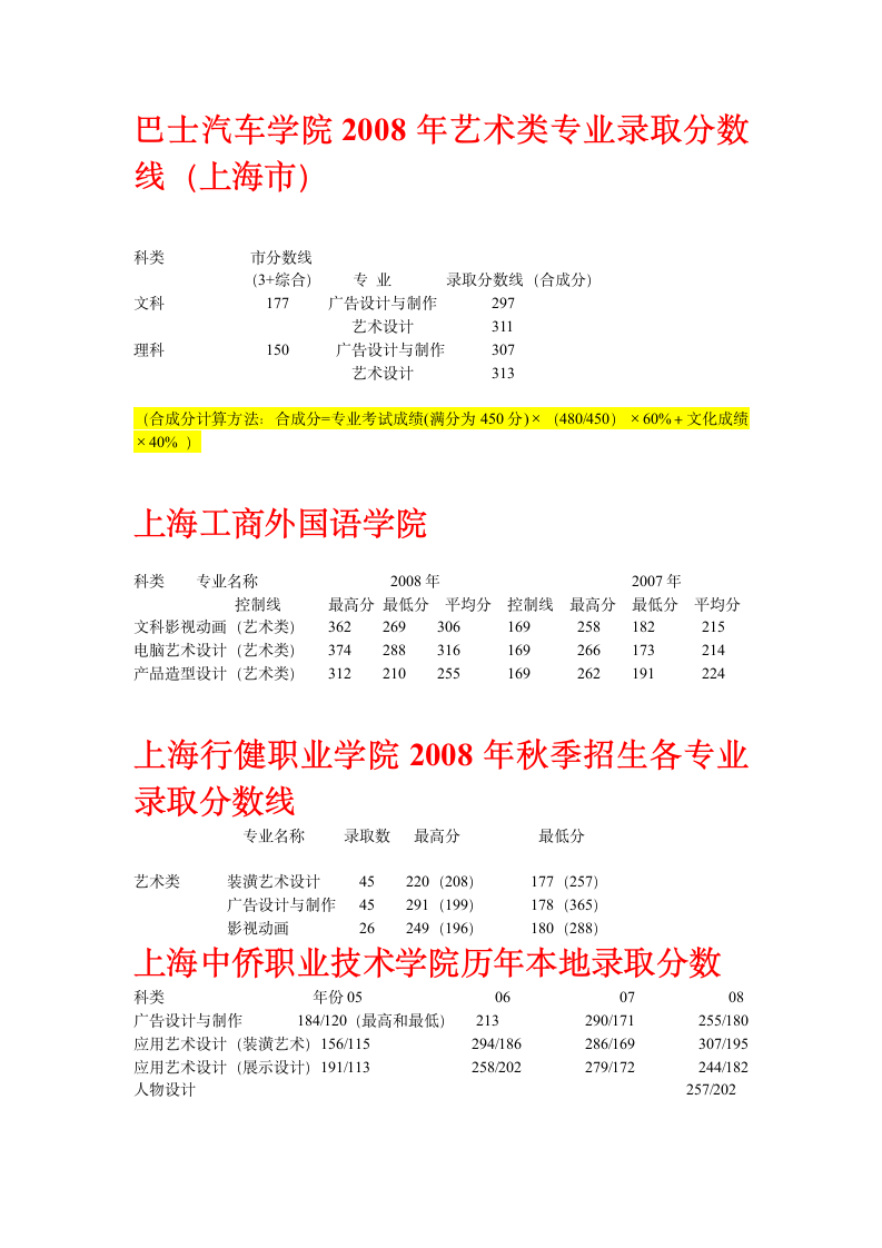 上海2008年度艺术类大专各校录取分数线第1页