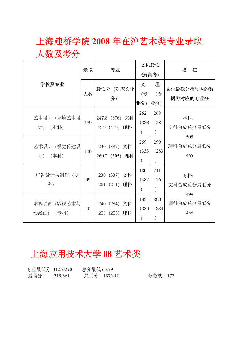 上海2008年度艺术类大专各校录取分数线第2页