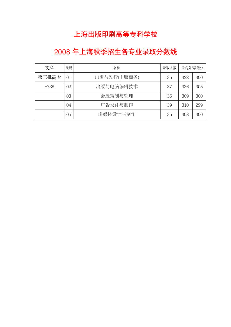 上海2008年度艺术类大专各校录取分数线第3页