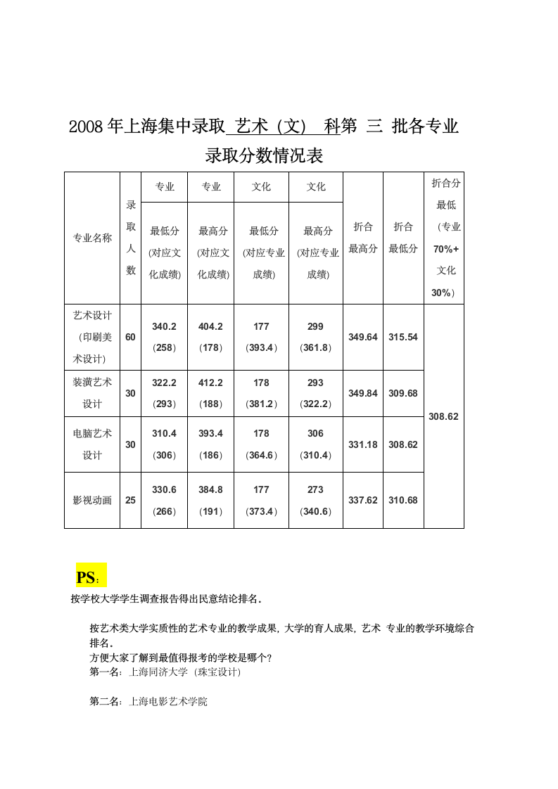 上海2008年度艺术类大专各校录取分数线第4页