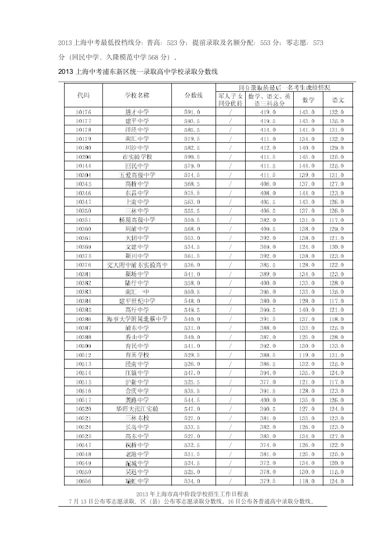 2013上海中考浦东新区统一录取高中学校录取分数线第1页