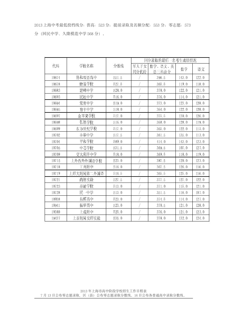 2013上海中考浦东新区统一录取高中学校录取分数线第2页