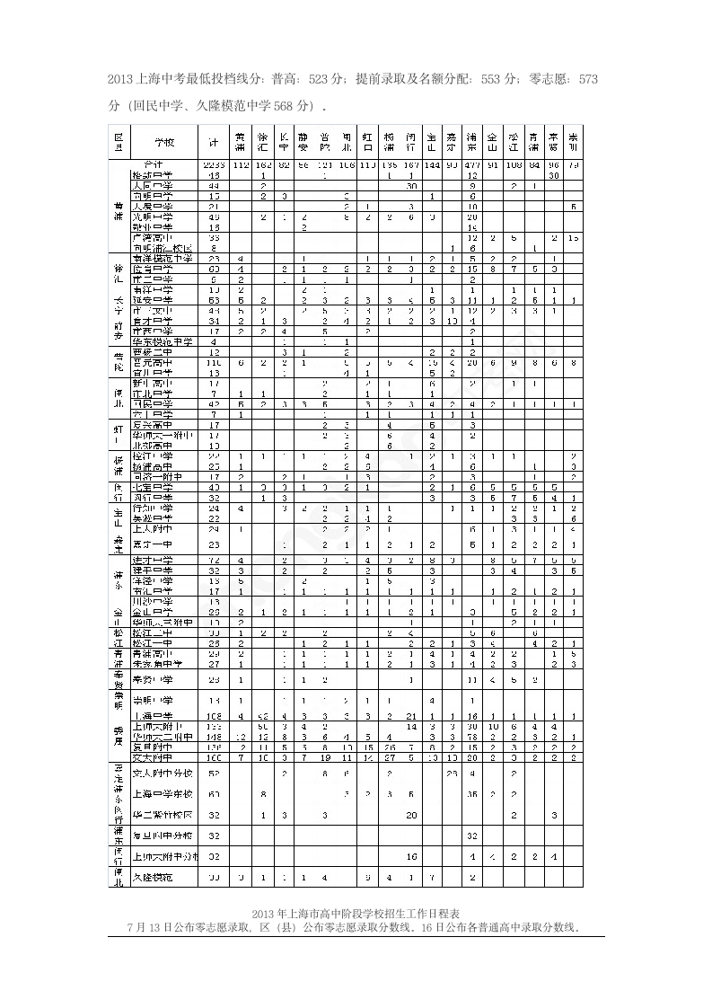 2013上海中考浦东新区统一录取高中学校录取分数线第3页