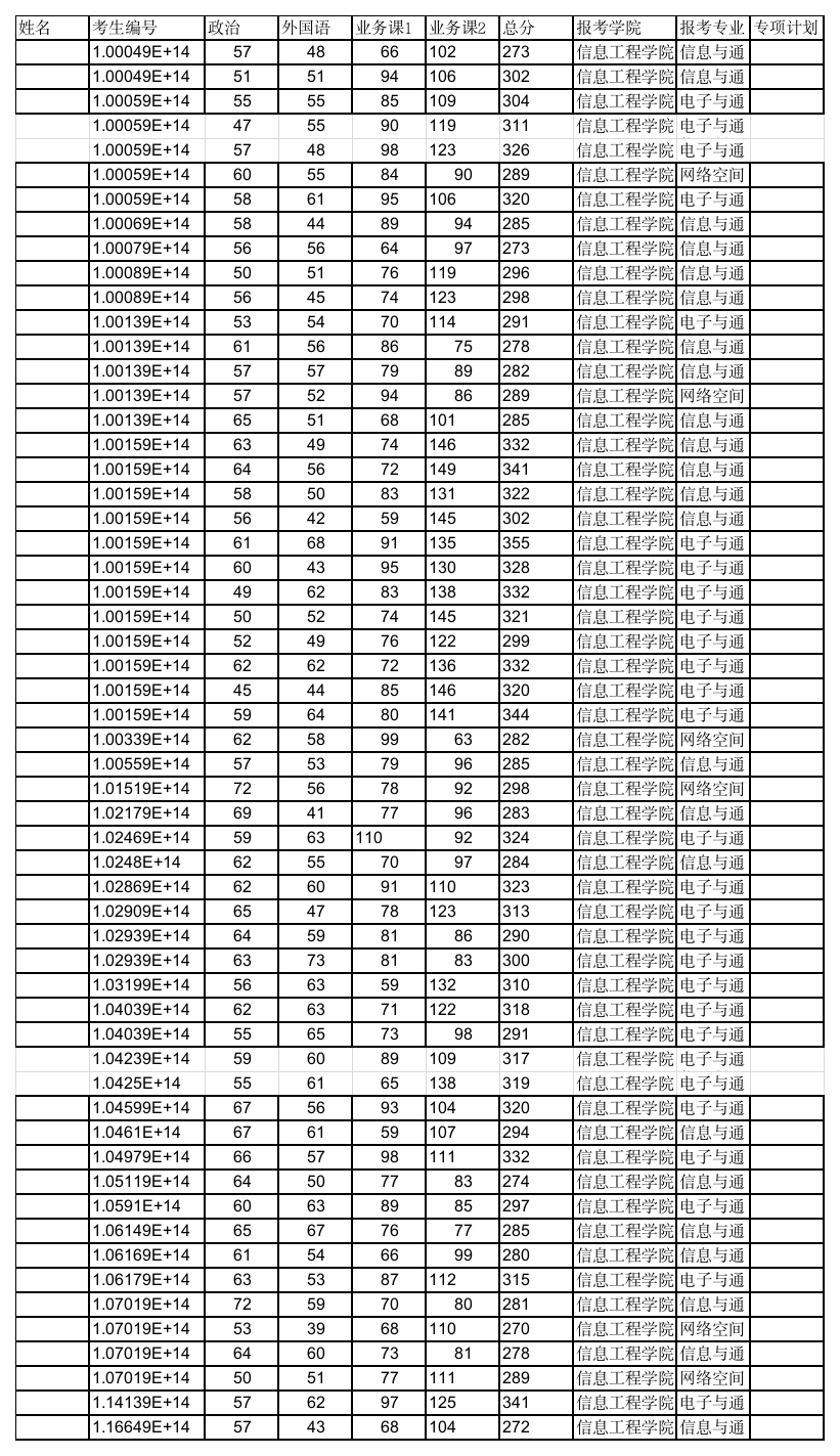 北京印刷学院信息工程学院2019年硕士研究生复试名单第1页