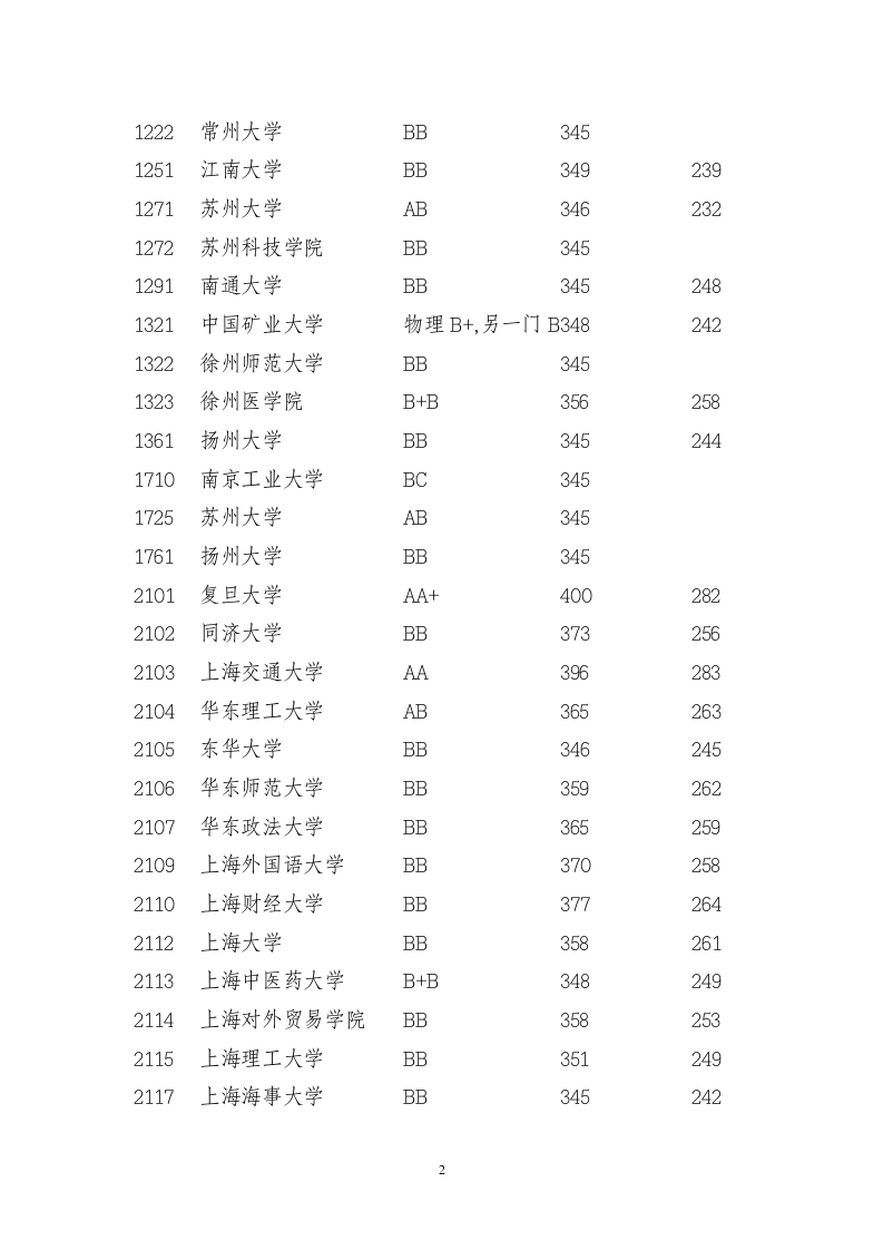 2011年江苏省高考本一录取分数线第2页