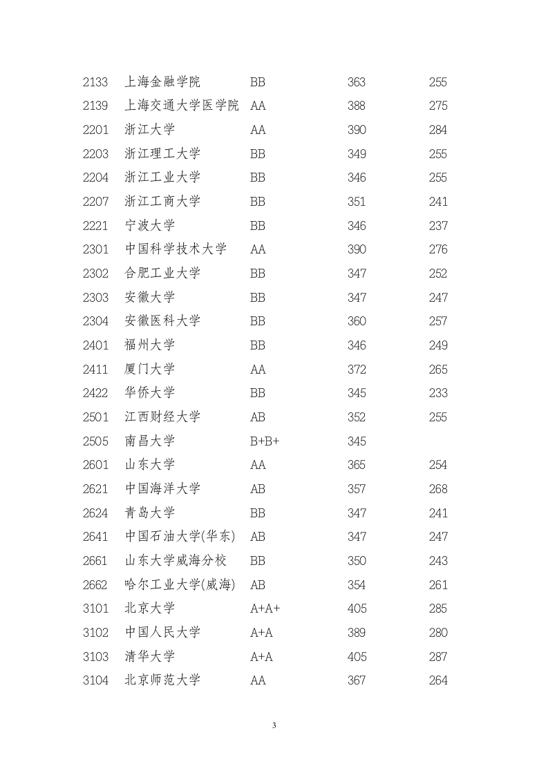 2011年江苏省高考本一录取分数线第3页