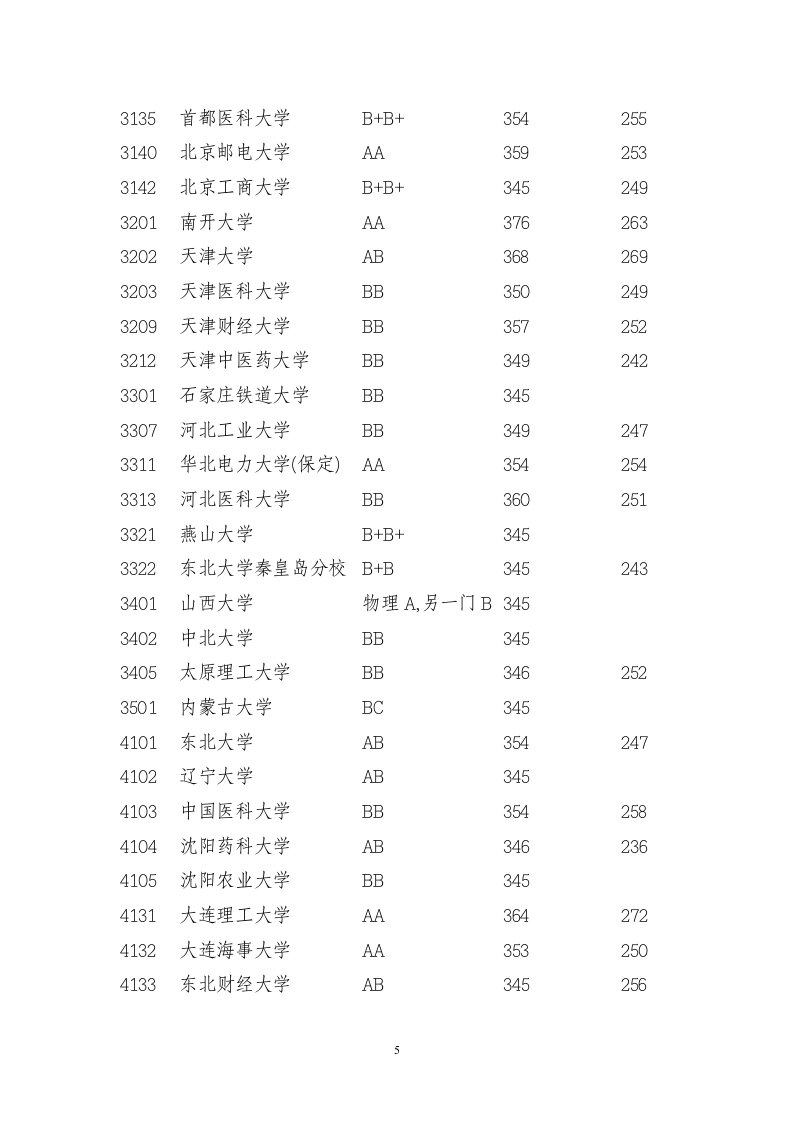 2011年江苏省高考本一录取分数线第5页