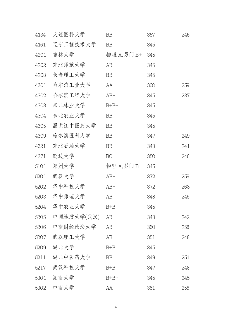 2011年江苏省高考本一录取分数线第6页