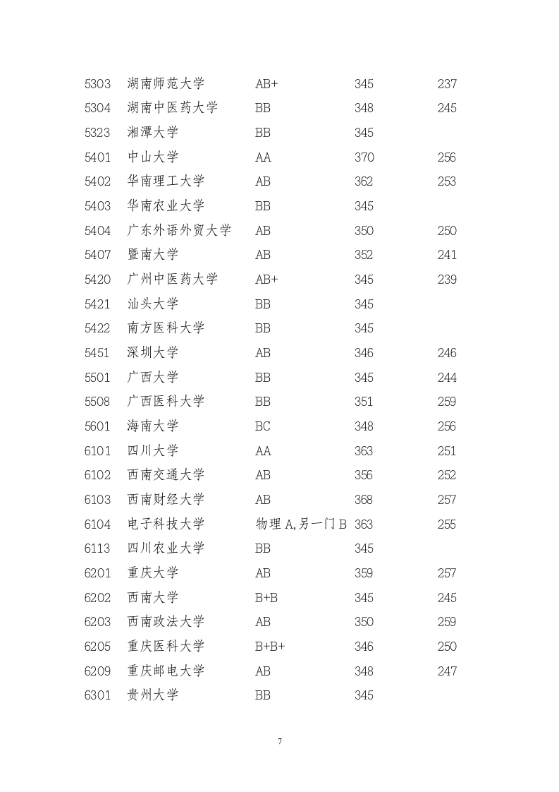 2011年江苏省高考本一录取分数线第7页