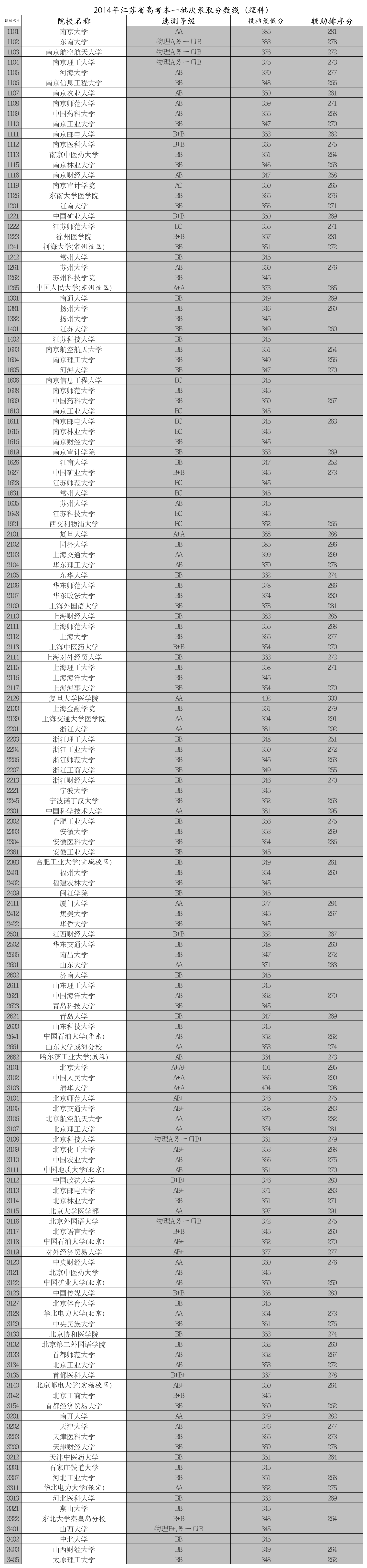 2014年江苏省高考本一批次录取分数线第1页