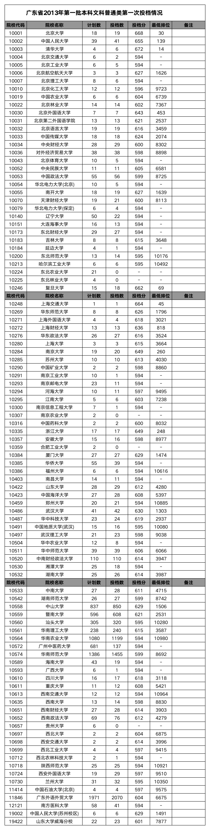 2013广东高考一本文科各院校录取分数线(本科一批投档线)【文科】第1页