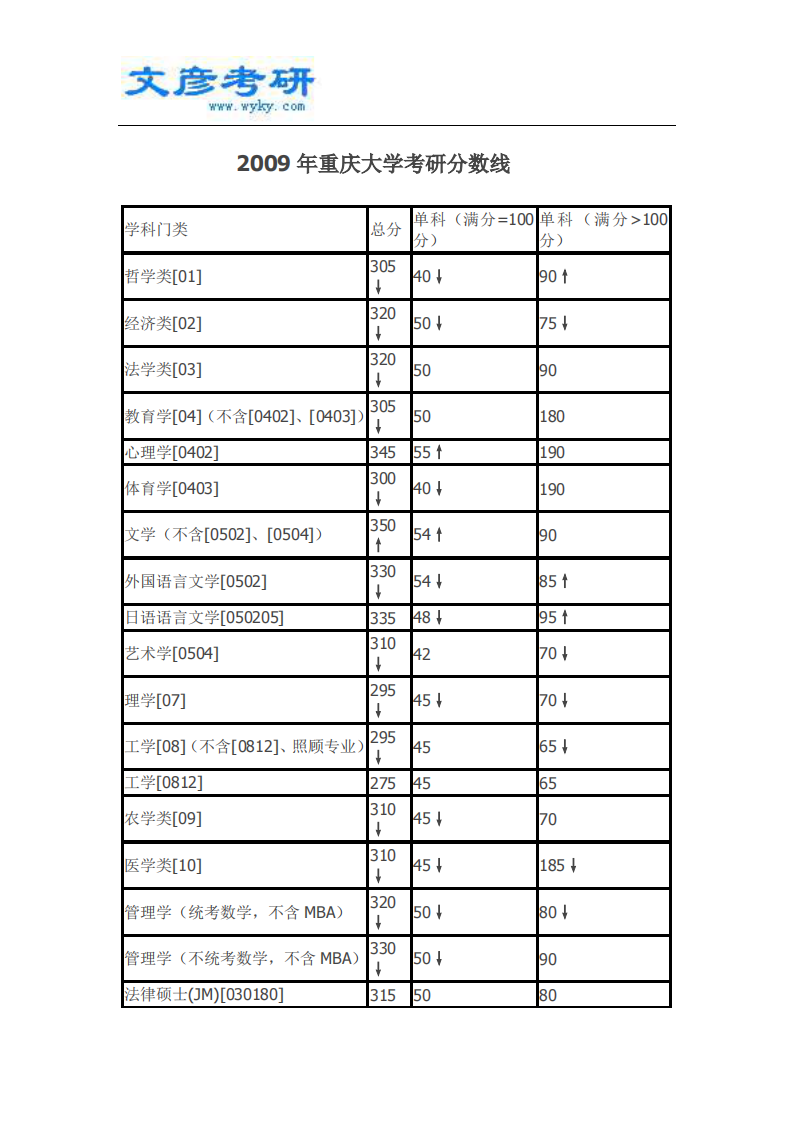 2009年重庆大学考研分数线_重庆大学考研网第1页