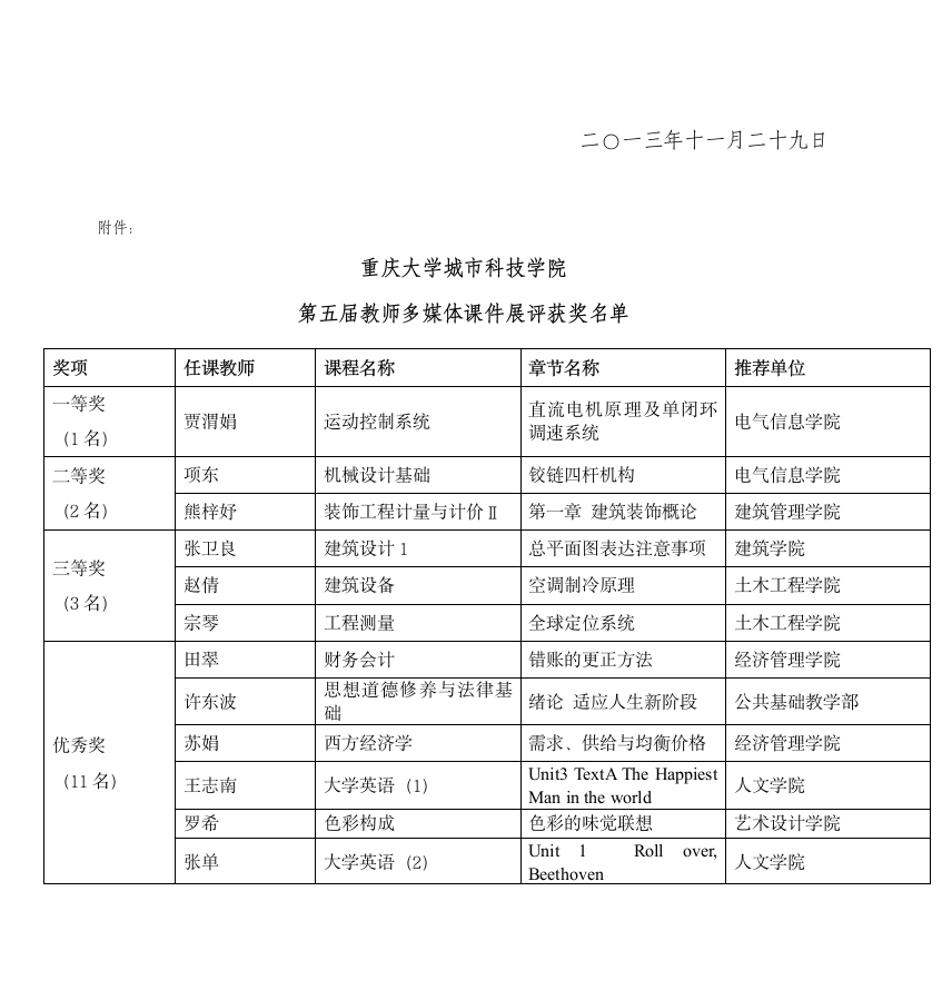 重庆大学城市科技学院第2页