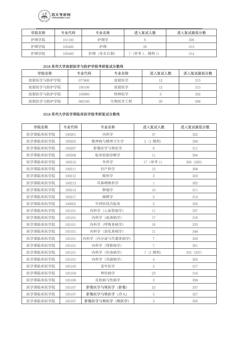 历年苏州大学各专业考研进入复试的分数线第2页