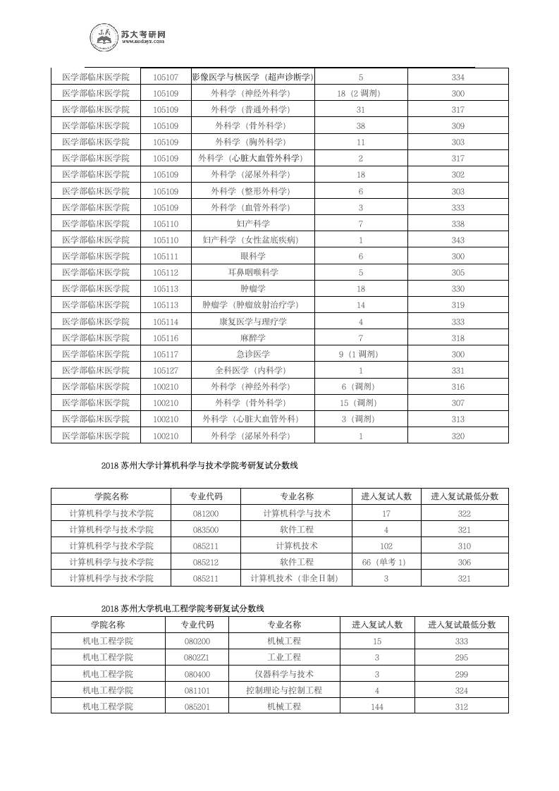 历年苏州大学各专业考研进入复试的分数线第3页