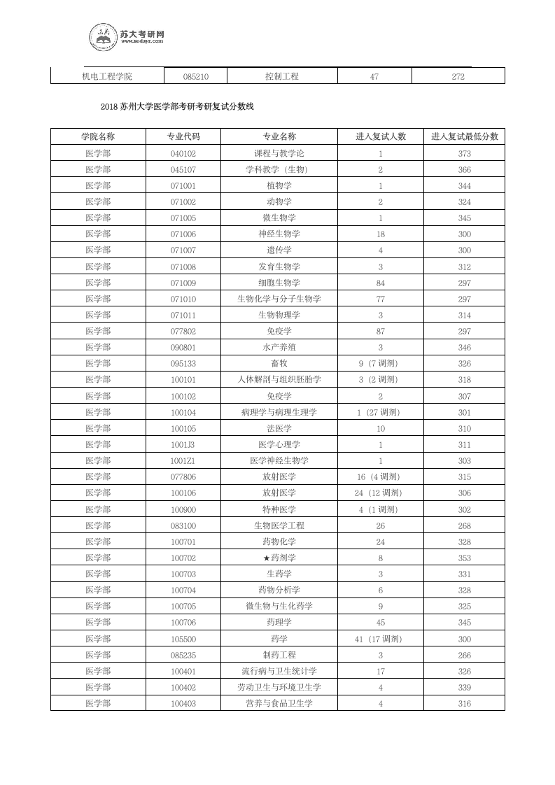 历年苏州大学各专业考研进入复试的分数线第4页