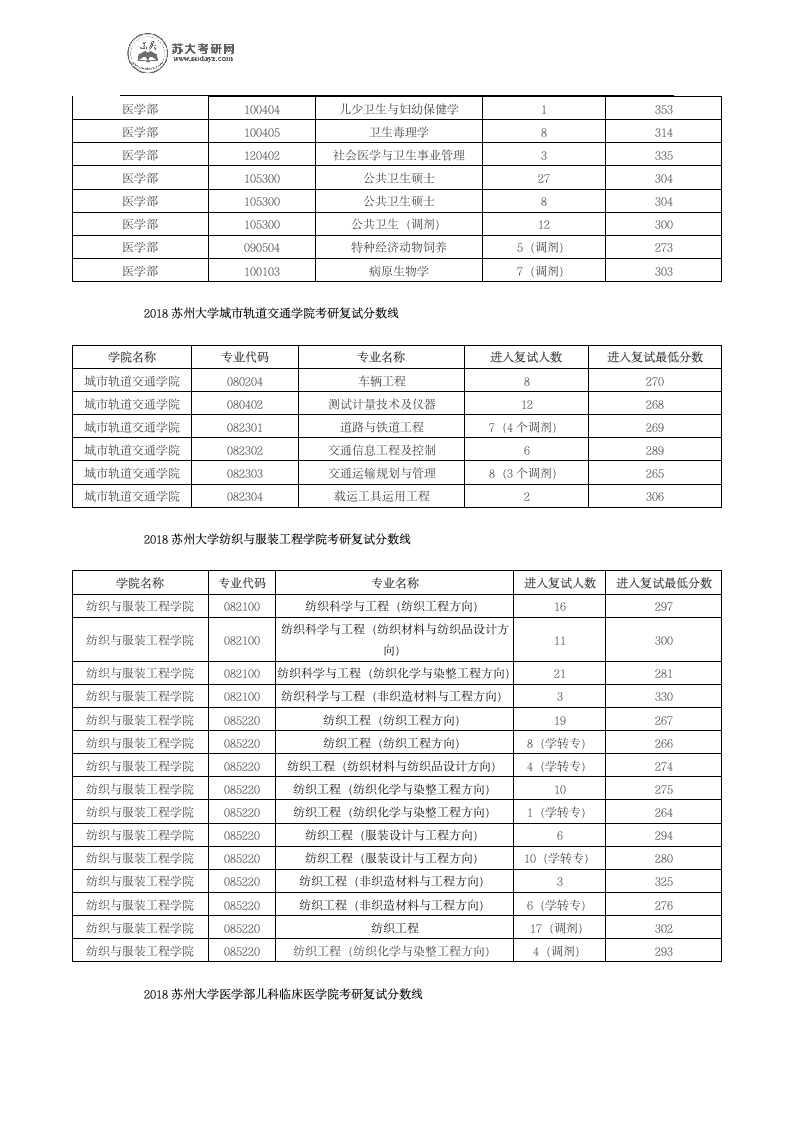 历年苏州大学各专业考研进入复试的分数线第5页