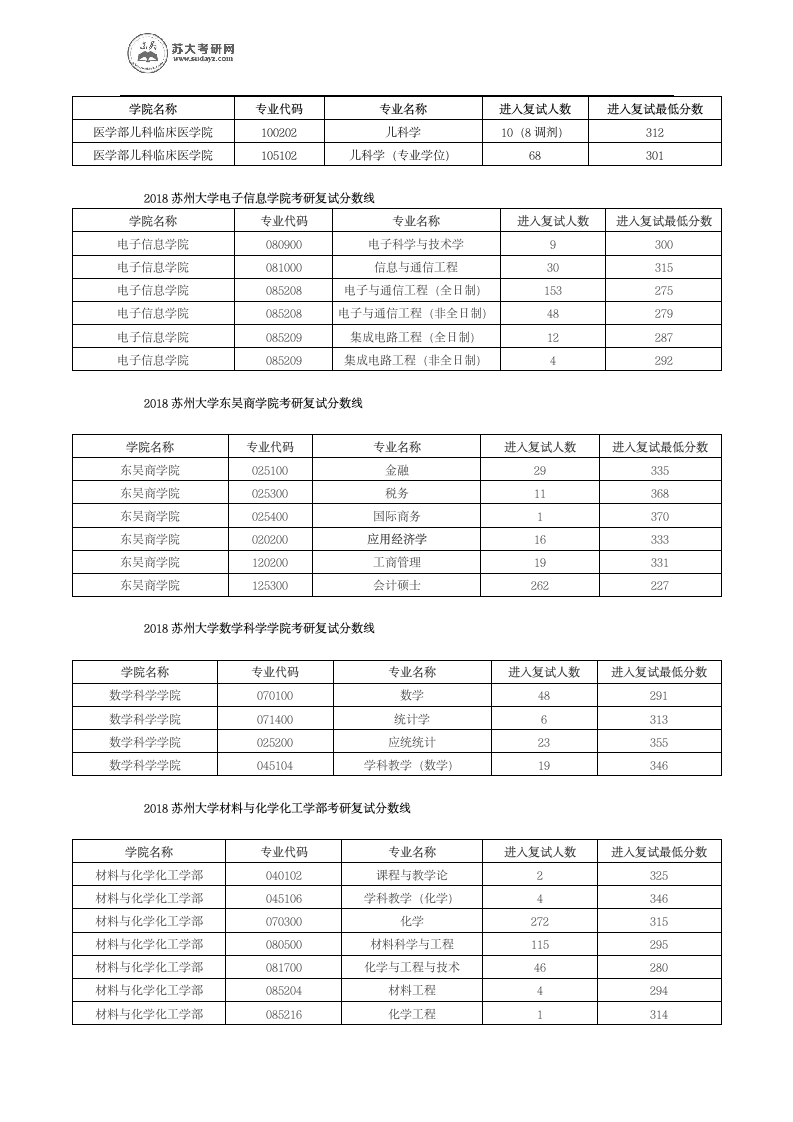 历年苏州大学各专业考研进入复试的分数线第6页