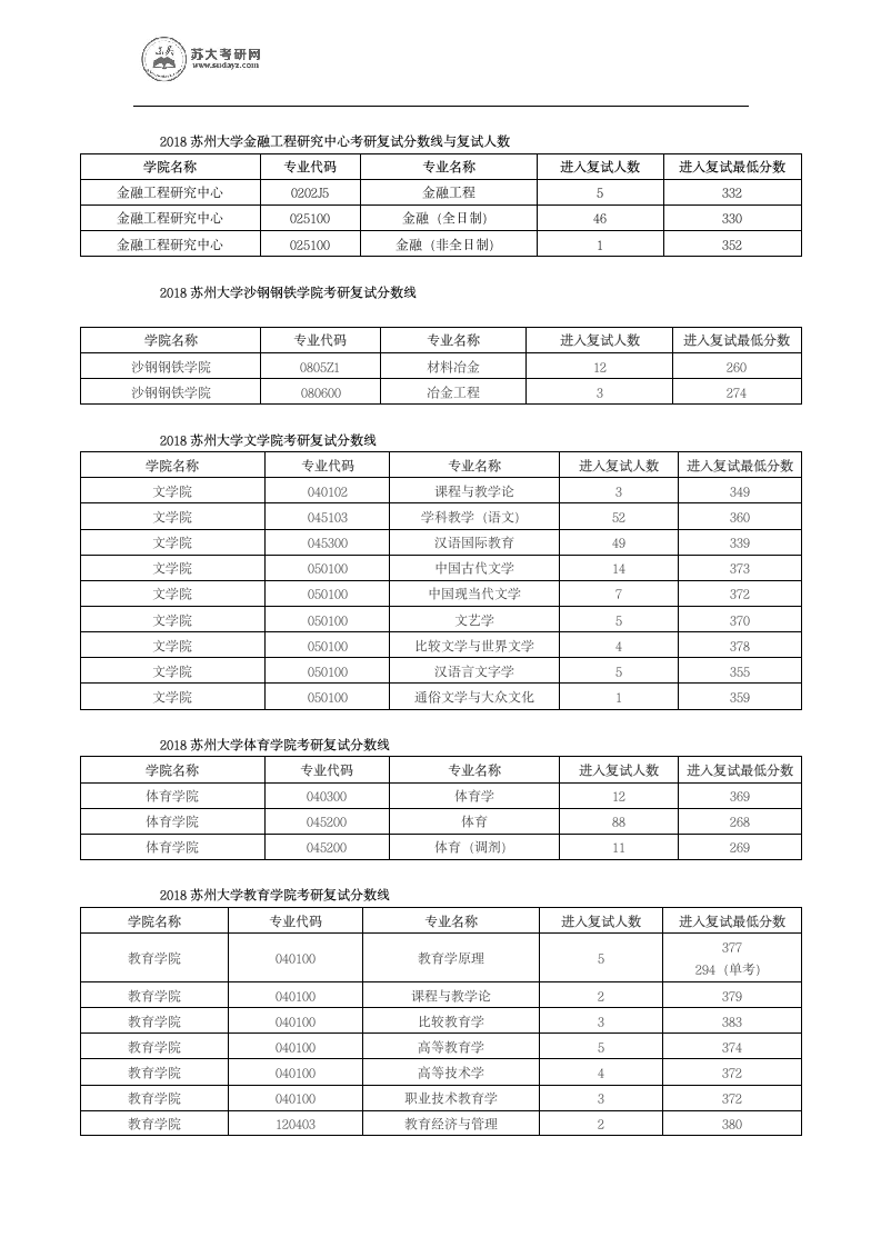 历年苏州大学各专业考研进入复试的分数线第7页