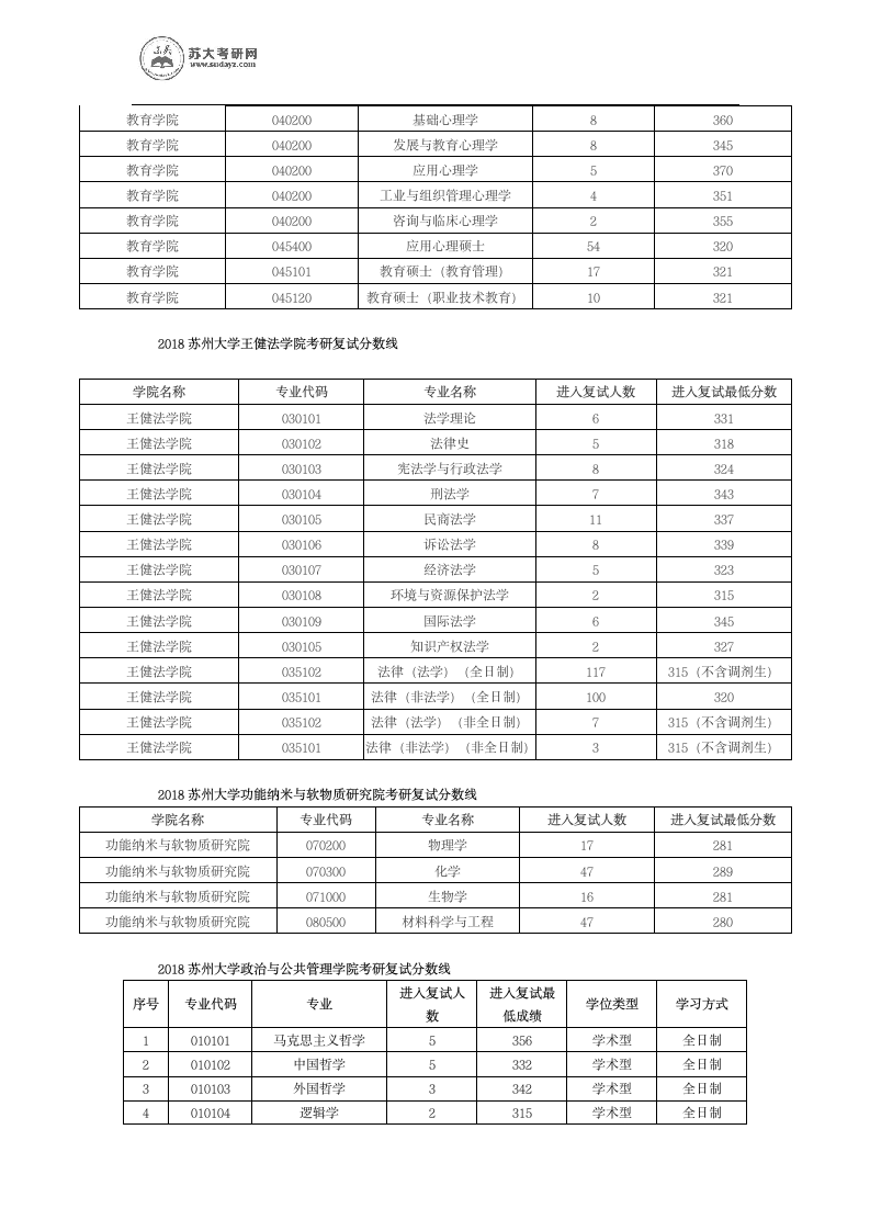 历年苏州大学各专业考研进入复试的分数线第8页