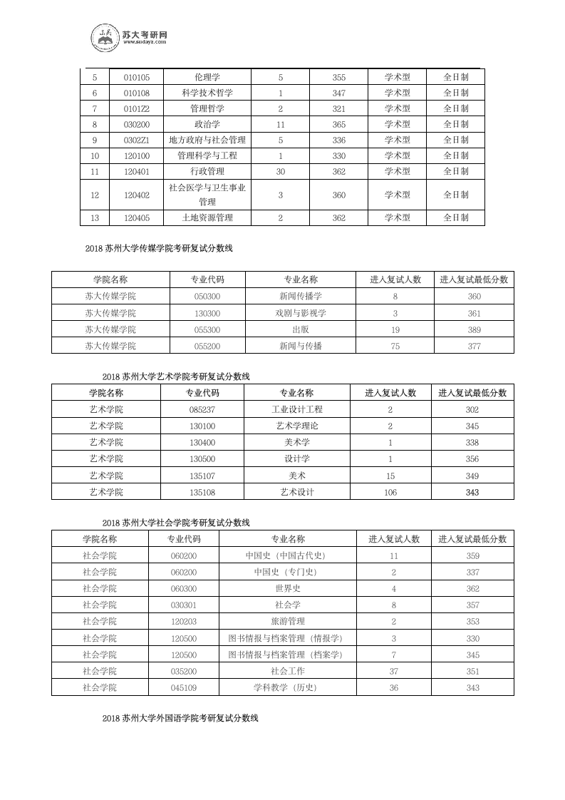 历年苏州大学各专业考研进入复试的分数线第9页