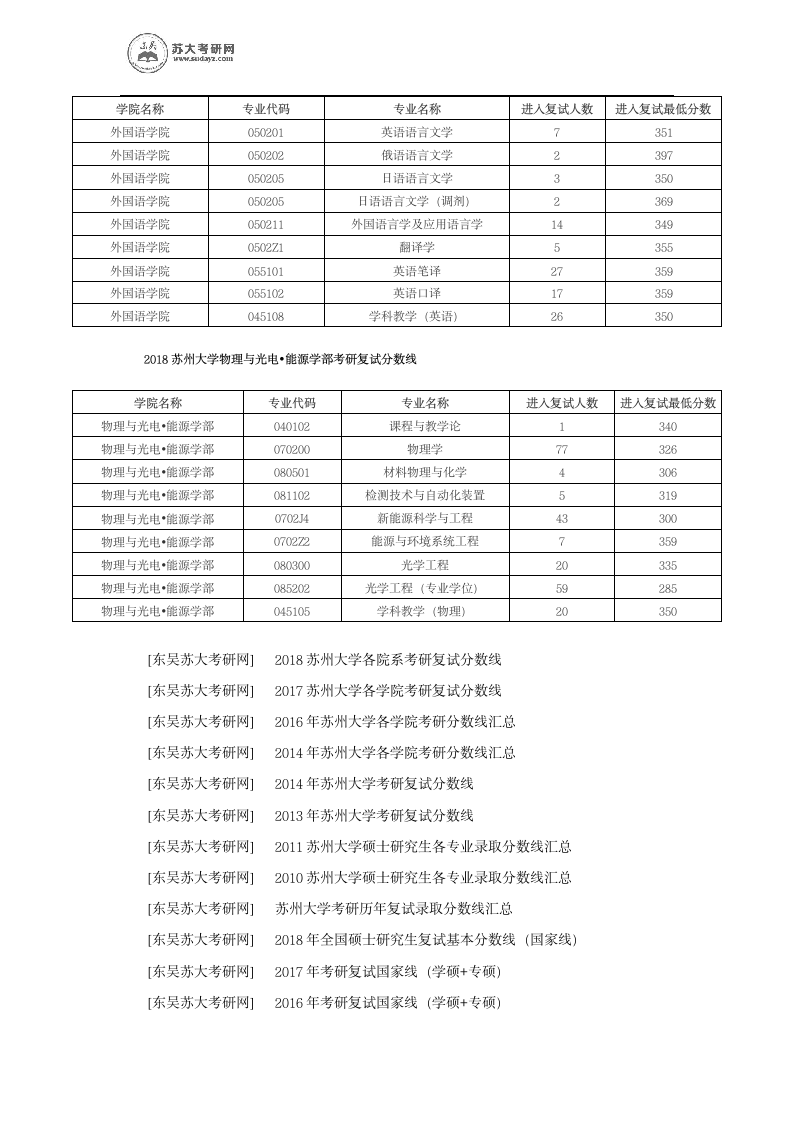 历年苏州大学各专业考研进入复试的分数线第10页