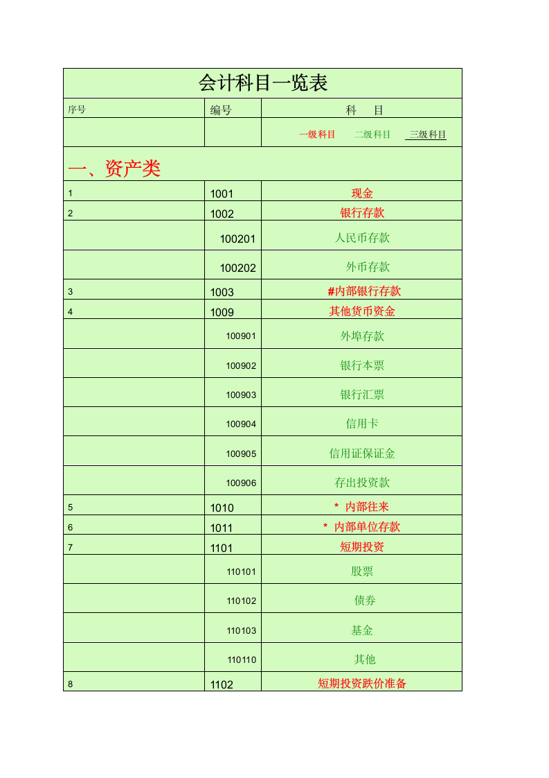 会计科目一览表-一级科目----二级科目----三级科目)第1页