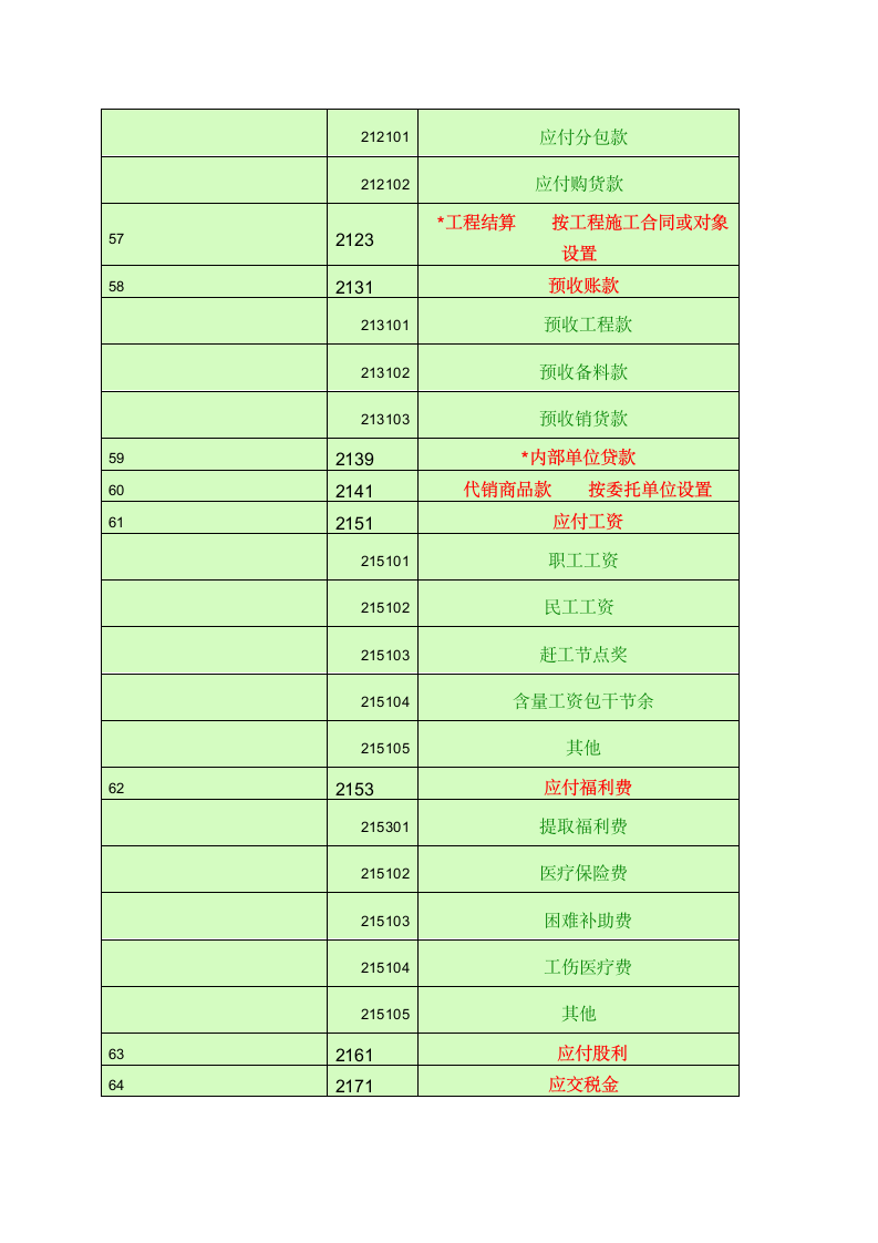 会计科目一览表-一级科目----二级科目----三级科目)第7页