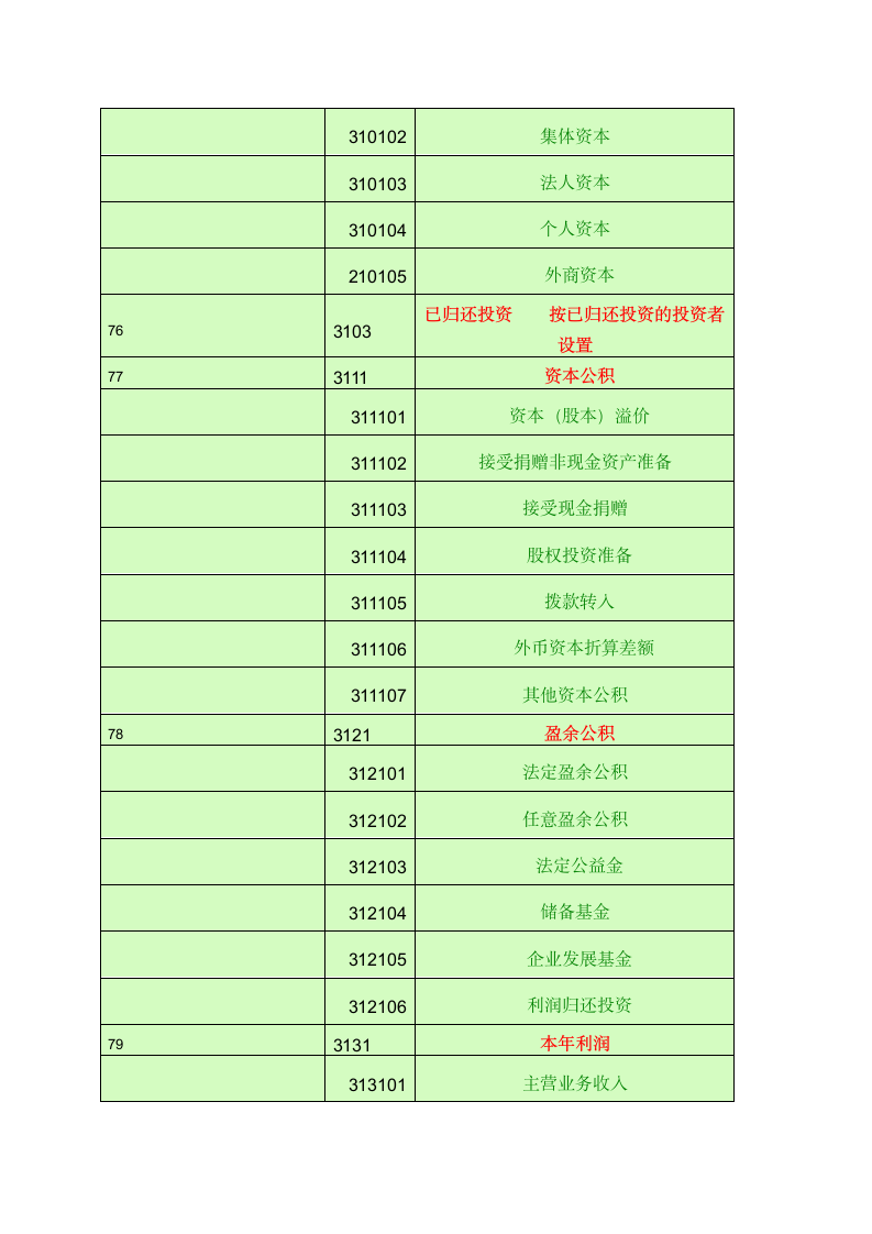 会计科目一览表-一级科目----二级科目----三级科目)第10页