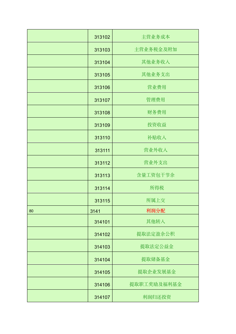 会计科目一览表-一级科目----二级科目----三级科目)第11页