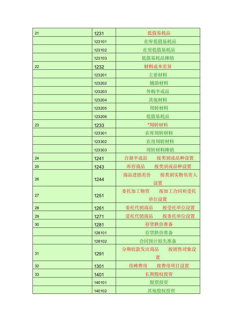 会计科目一览表第3页