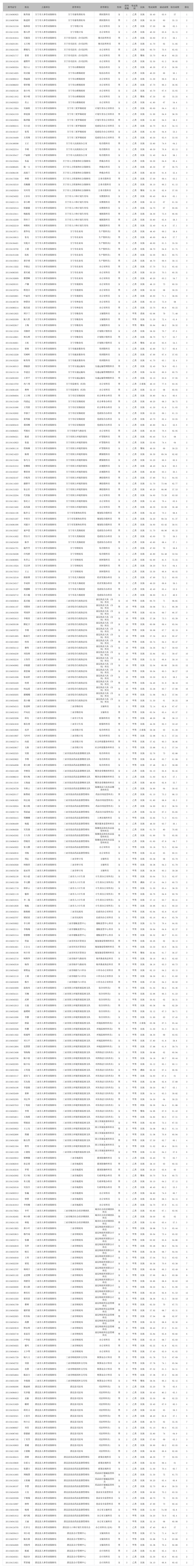 海南省2011年7月24日考试录用市县行政机关公务员(工作人员)考试综合成绩表第1页