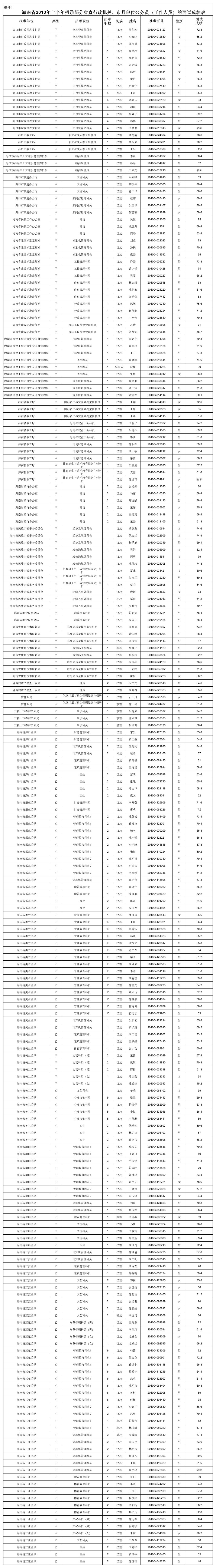 海南省2010年上半年招录部分省直行政机关、市县单位公务员(工作人员)的面试成绩表第1页