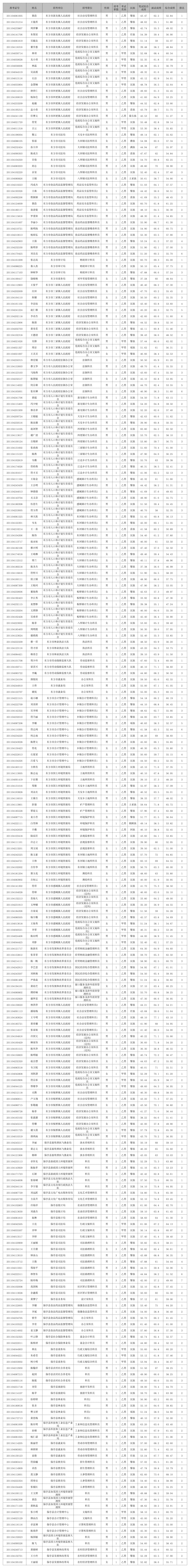 海南省2011年8月27日考试录用部分市县行政机关公务员(工作人员)考试综合成绩表(1)第1页