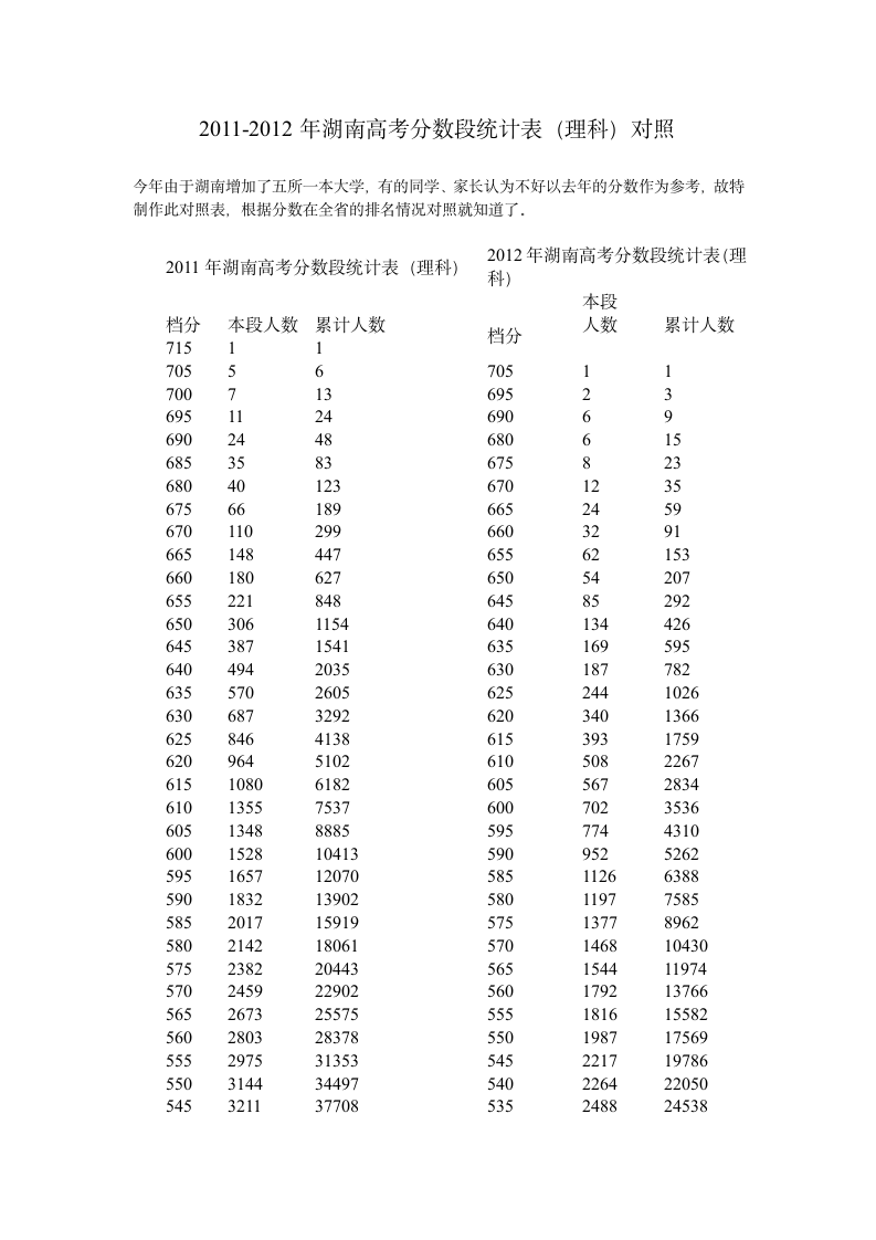 2011-2012年湖南高考分数段统计对照表(理科)第1页