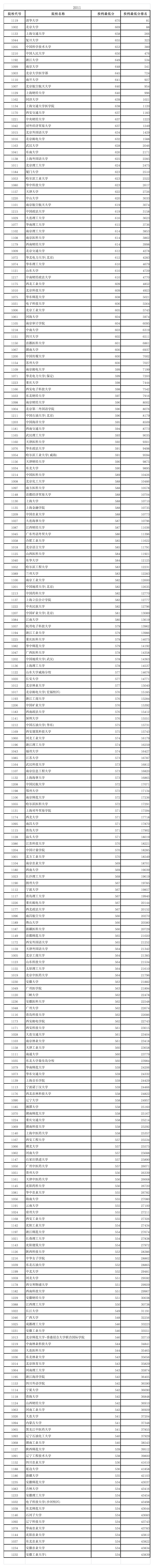 2011安徽省理工科一本投档最低分数线及排名排名第1页