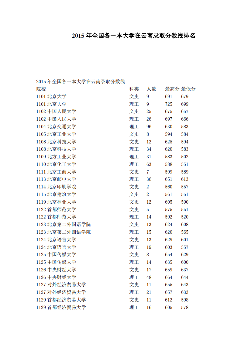 2015年全国各一本大学在云南录取分数线排名第1页