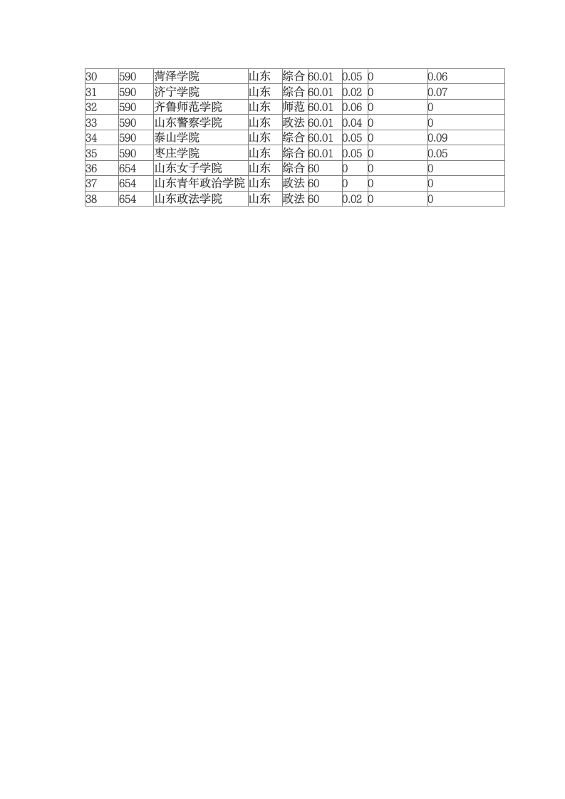 山东省一本大学排名第2页