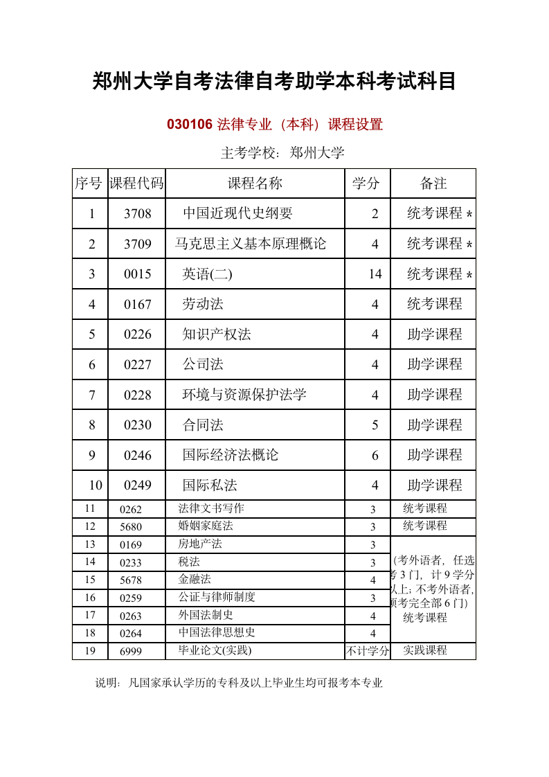 郑州大学自考法律自考助学本科考试科目第1页