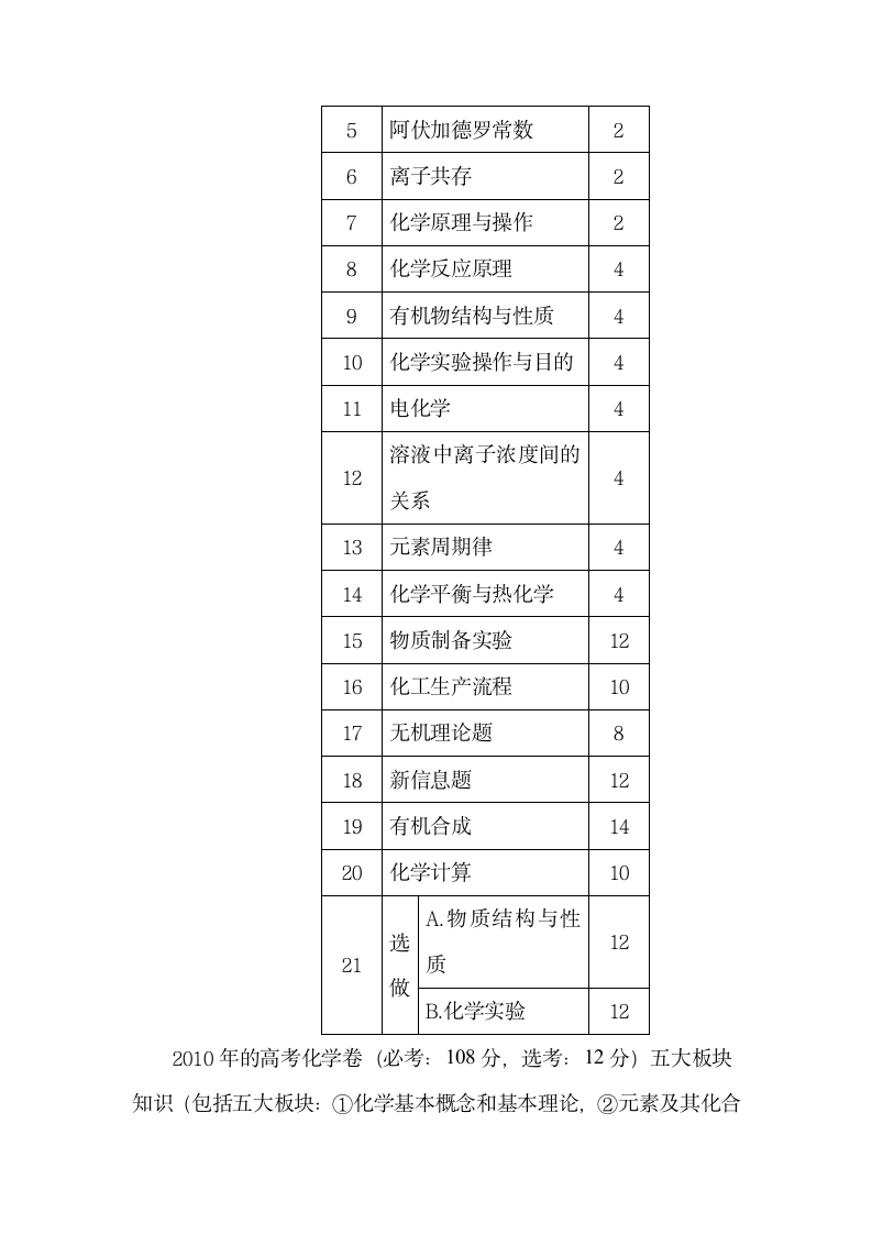 关于针对2010年江苏高考化学试卷分析- 中学化学学科网资资 文章中心资资 首页第2页