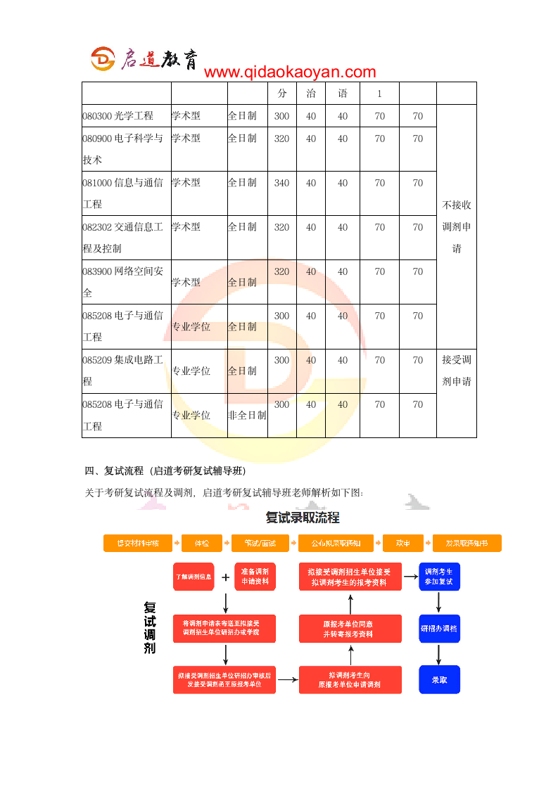 2018北京航空航天大学电子信息工程学院考研复试通知复试时间复试分数线复试经验第6页