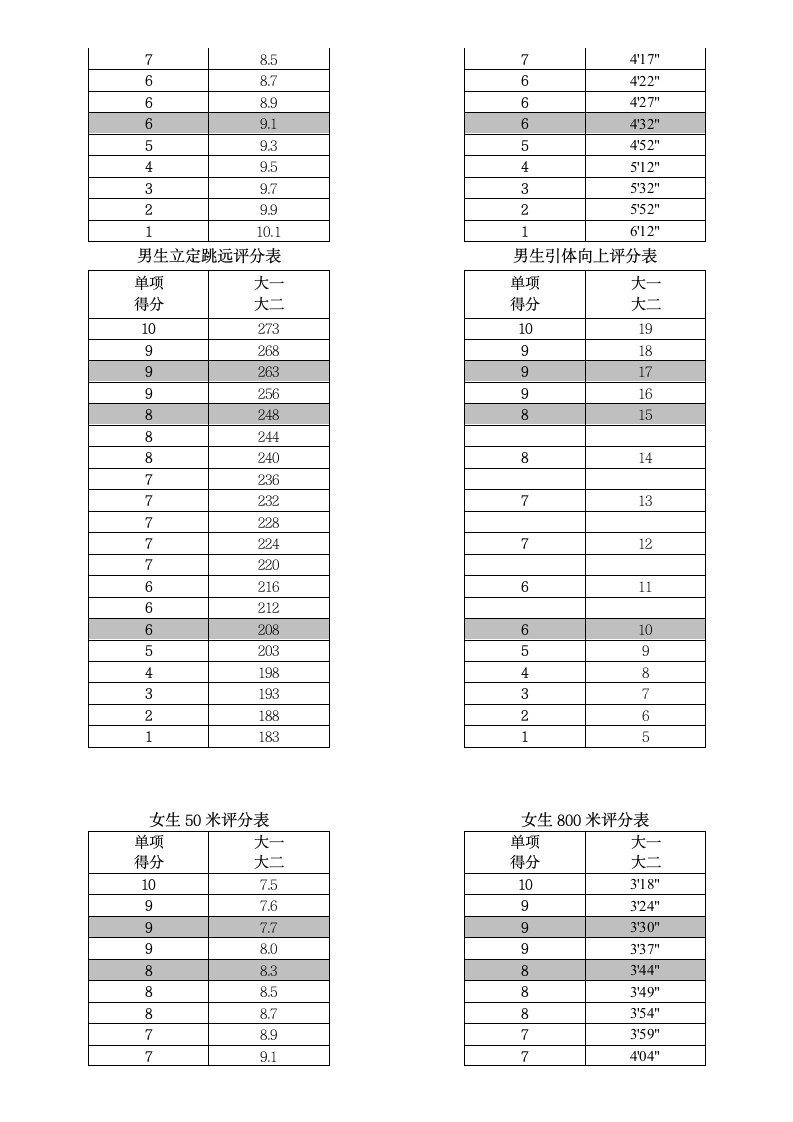 2021年大学体育最新成绩标准第2页