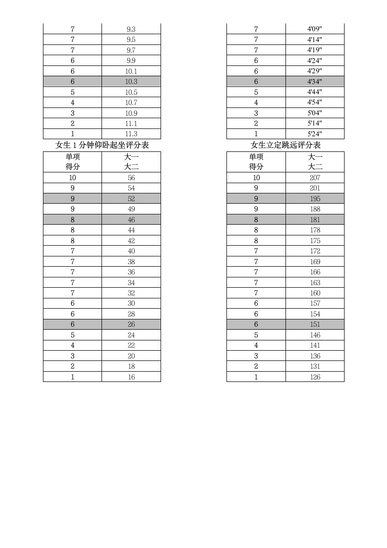 2021年大学体育最新成绩标准第3页