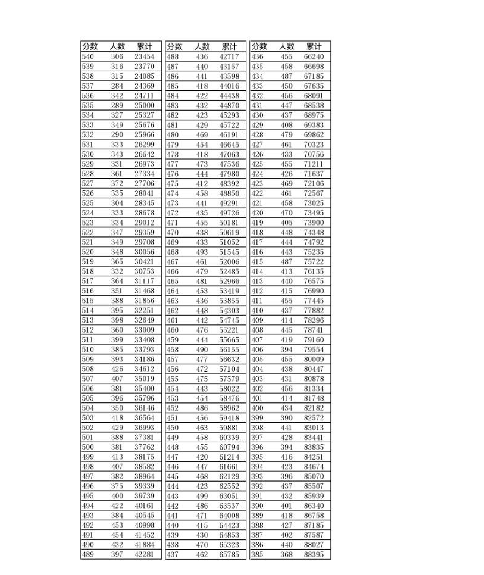 2016年辽宁高考一分一段统计表(理)第1页