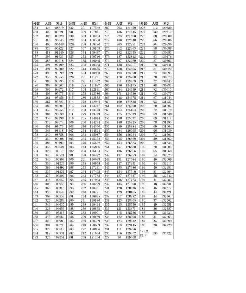 2016年辽宁高考一分一段统计表(理)第2页